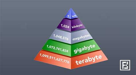Is a Megabyte Bigger Than a Kilobyte Explained