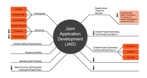 Joint Application Design: Mastering Collaborative Innovation for Success