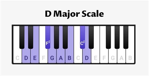 Key of D Major: Master Music's Golden Chord