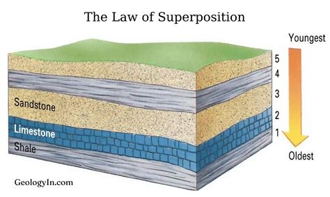 Unraveling the Mysteries of the Law of Superposition: Ancient Secrets Unveiled
