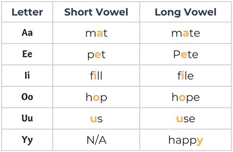 Long Vowel vs Short Vowel: Unveil Secrets