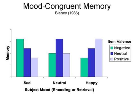 Exploring Mood Congruent Memory: How Your Mood Shapes Your Recall
