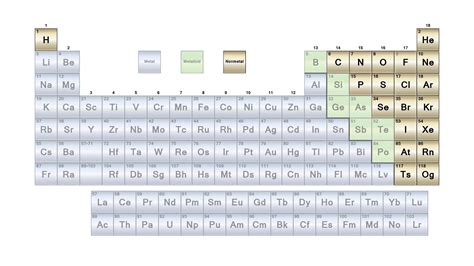 Uncover the Secrets of Nonmetals on the Periodic Table