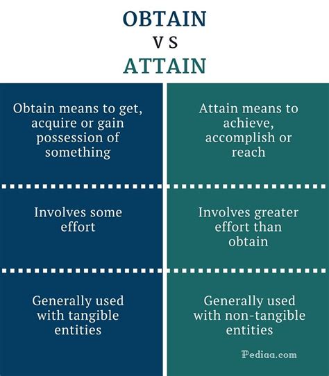 Obtain vs Attain: Subtle Yet Powerful Differences