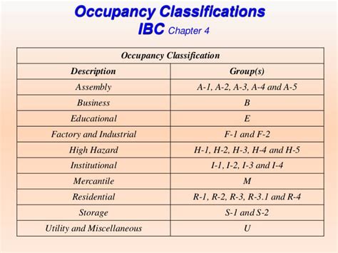 Occupancy Classification: Key to Efficient Building Management