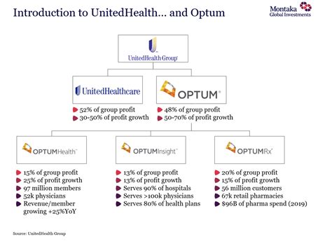 Optum Health Insurance Providers