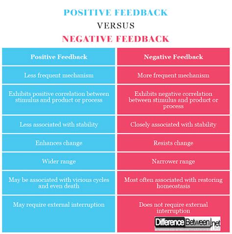 Positive vs Negative Feedback: Insider Differences