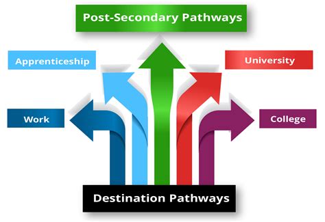 Unlocking Your Future: Top Benefits of Post Secondary Education