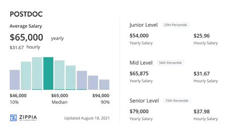 2023 Postdoc Salary Insights: What to Expect?