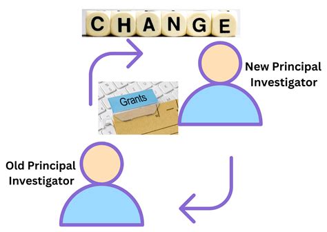 Role of Principle Investigator in Research Success