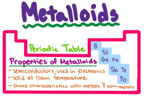 Metalloid Properties Unveiled: Mysteries Demystified
