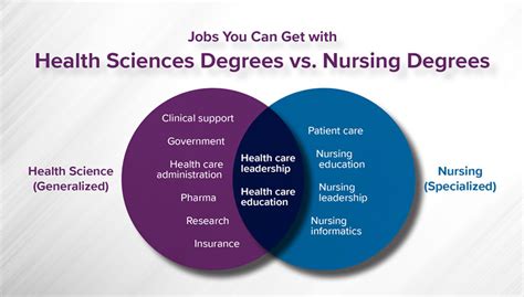 Psychology Degree Vs Health Science