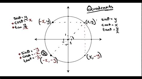 Understanding the Quadrants of a Unit Circle: Your Essential Guide