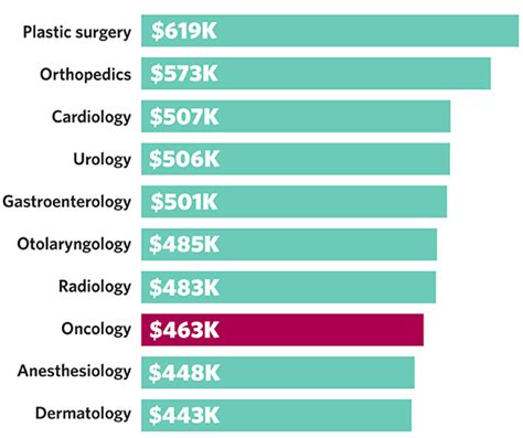 Rad Oncology Salary Insights: What Can You Earn?