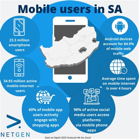 Reach Mobile Users South Africa Efficiently!