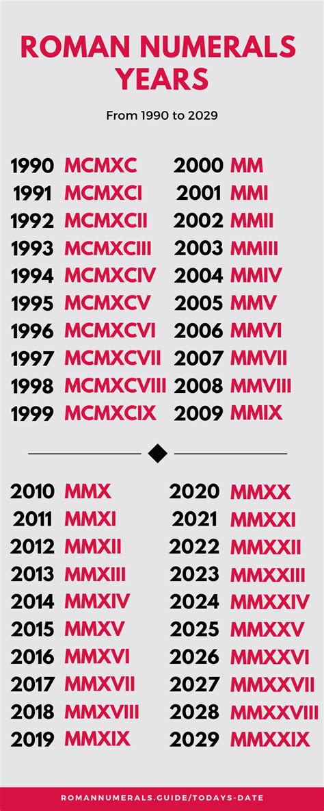 Roman Numerals For 2005