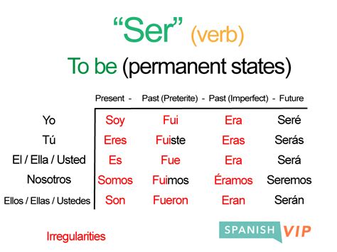Mastering Ser Verb Conjugation: A Quick Guide for Spanish Learners