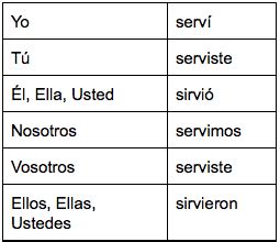 Mastering 'Servir' Preterite Conjugation Quickly!