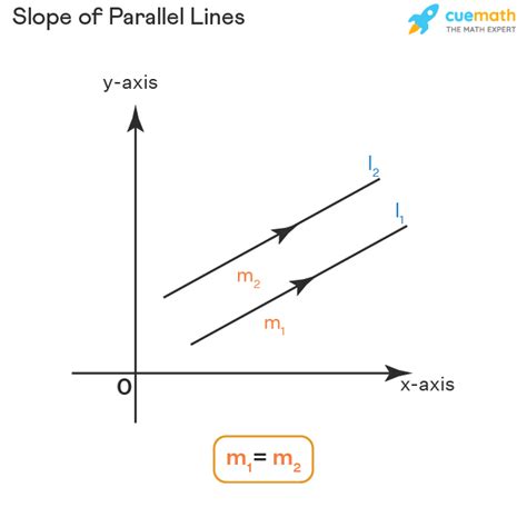 Slope of Parallel Lines: Simple Fact?