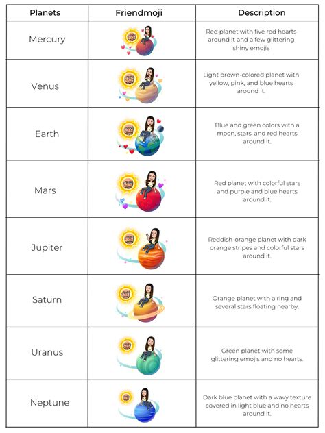 Snapchat Planets Meaning