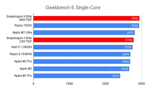 Snapdragon X Elite Benchmark