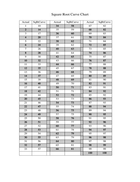 Mastering the Square Root Curve