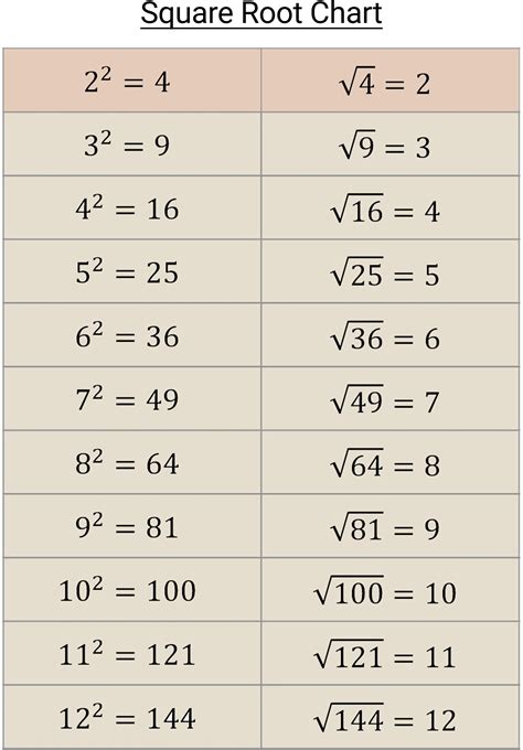 Unlocking the Mystery of Square Root of 3 Squared