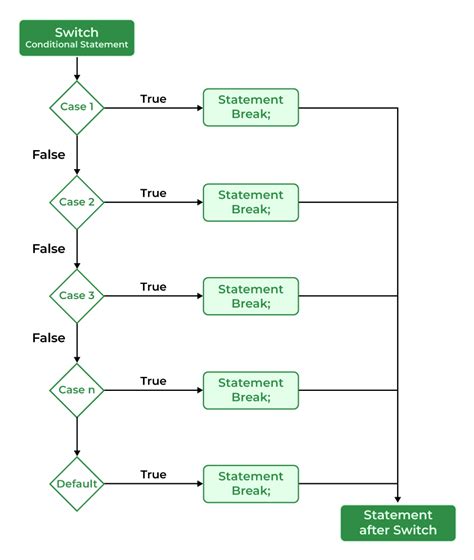 Switch Structure in C: Expert Insights Unleashed