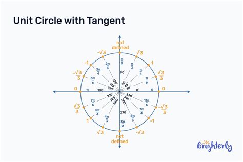 Demystifying Unit Circle Tan: Essential Math Insight