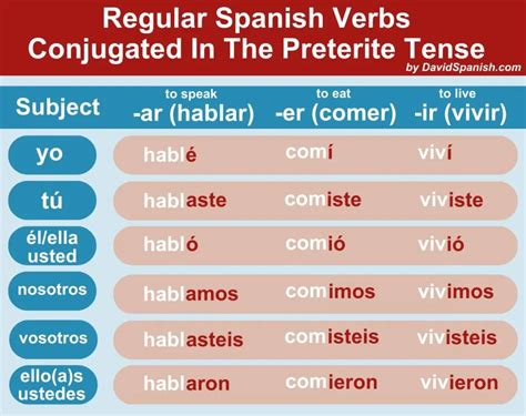 Mastering Ver Preterite Tense: Quick Insights