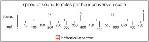 Speed of Sound: Miles Per Hour Fact Uncovered
